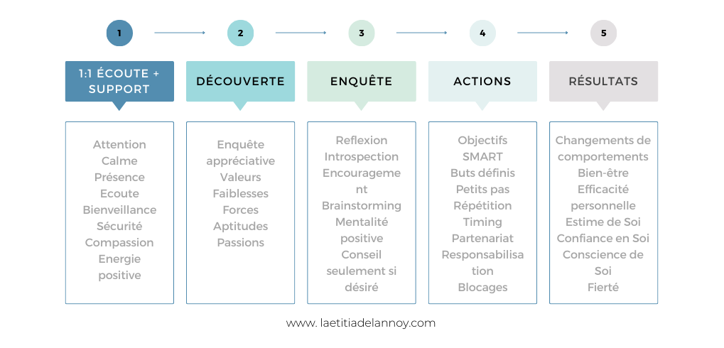 mon processus transformatif de coaching